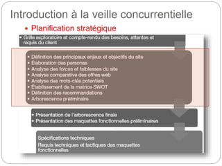 Introduction à la veille concurrentielle 
 Planification stratégique 
 