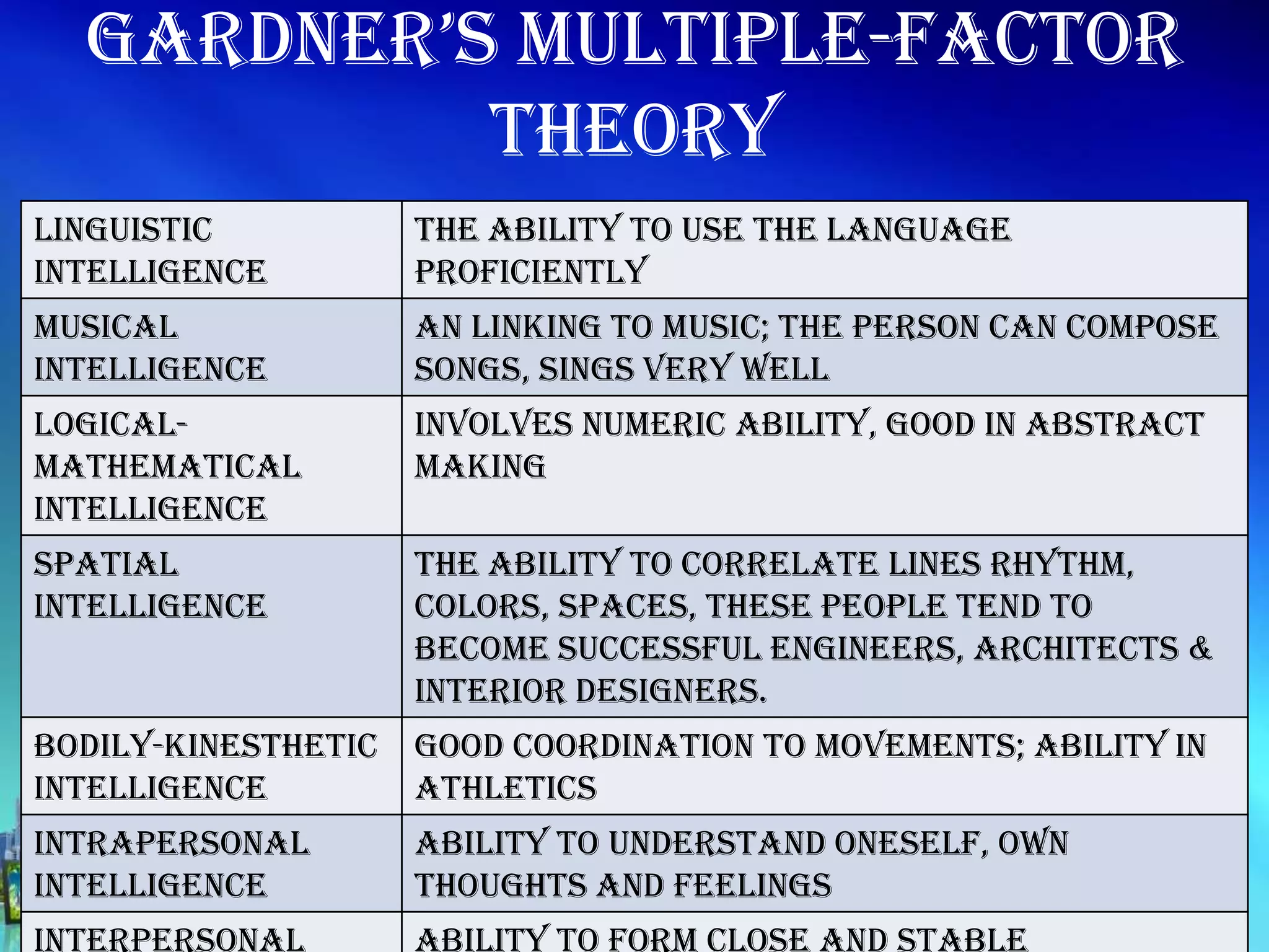 Gardner’s Multiple-factor
Theory
LINGUISTIC
INTELLIGENCE
The ability to use the language
proficiently
MUSICAL
INTELLIGENCE
An linking to music; the person can compose
songs, sings very well
LOGICAL-
MATHEMATICAL
INTELLIGENCE
Involves numeric ability, good in abstract
making
SPATIAL
INTELLIGENCE
The ability to correlate lines rhythm,
colors, spaces, these people tend to
become successful engineers, architects &
interior designers.
BODILY-KINESTHETIC
INTELLIGENCE
Good coordination to movements; ability in
athletics
INTRAPERSONAL
INTELLIGENCE
Ability to understand oneself, own
thoughts and feelings
 