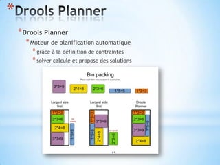 *
    * Drools Planner
      * Moteur de planification automatique
        * grâce à la définition de contraintes
        * solver calcule et propose des solutions




                                        15
 