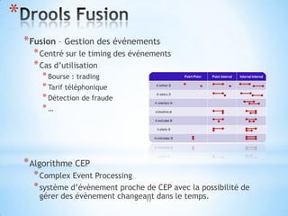 *
    * Fusion – Gestion des événements
      * Centré sur le timing des événements
      * Cas d’utilisation
        * Bourse : trading
        * Tarif téléphonique
        * Détection de fraude
        *…




    * Algorithme CEP
      * Complex Event Processing
      * système d’évènement proche de CEP avec la possibilité de
       gérer des évènement changeant dans le temps.
                                  17
 
