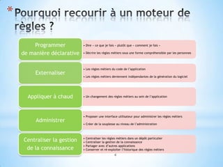 *

        Programmer           • Dire « ce que je fais » plutôt que « comment je fais »

    de manière déclarative   • Décrire les règles métiers sous une forme compréhensible par les personnes




                             • Les règles métiers du code de l’application
         Externaliser
                             • Les règles métiers deviennent indépendantes de la génération du logiciel




      Appliquer à chaud      • Un changement des règles métiers au sein de l’application




                             • Proposer une interface utilisateur pour administrer les règles métiers
         Administrer
                             • Créer de la souplesse au niveau de l’administration




    Centraliser la gestion   • Centraliser les règles métiers dans un dépôt particulier
                             • Centraliser la gestion de la connaissance
                             • Partager avec d’autres applications
     de la connaissance      • Conserver et ré-exploiter l’historique des règles métiers
                                                   4
 