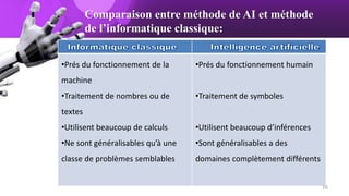 Comparaison entre méthode de AI et méthode
de l’informatique classique:
•Prés du fonctionnement de la
machine
•Traitement de nombres ou de
textes
•Utilisent beaucoup de calculs
•Ne sont généralisables qu’à une
classe de problèmes semblables
•Prés du fonctionnement humain
•Traitement de symboles
•Utilisent beaucoup d’inférences
•Sont généralisables a des
domaines complètement différents
16
 