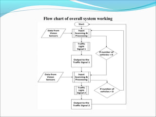Flow chart of overall system working
 