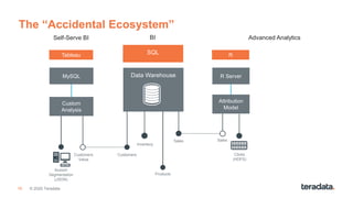 18 © 2020 Teradata
Sales
The “Accidental Ecosystem”
SQL
BISelf-Serve BI
Data Warehouse
Advanced Analytics
Customers
Inventory
Products
Customers
Value
Acxiom
Segmentation
(JSON)
MySQL
Custom
Analysis
Clicks
(HDFS)
R Server
Attribution
Model
Sales
Tableau R
 