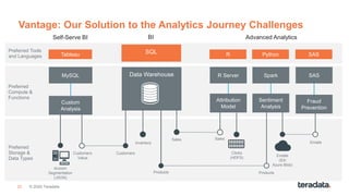 22 © 2020 Teradata
Preferred
Compute &
Functions
Preferred
Storage &
Data Types
Preferred Tools
and Languages
Sales
Vantage: Our Solution to the Analytics Journey Challenges
SQL
BISelf-Serve BI
Data Warehouse
Advanced Analytics
Customers
Inventory
Products
Customers
Value
Acxiom
Segmentation
(JSON)
MySQL
Custom
Analysis
Clicks
(HDFS)
R Server
Attribution
Model
Sales
Products
Spark
Sentiment
Analysis
SAS
Fraud
Prevention
Emails
Tableau R Python SAS
Emails
(S3/
Azure Blob)
 
