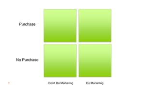 36 Don’t Do Marketing Do Marketing
No Purchase
Purchase
 