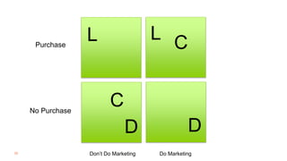39 Don’t Do Marketing Do Marketing
No Purchase
Purchase
L L
D D
C
C
 