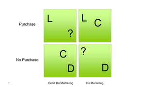 40 Don’t Do Marketing Do Marketing
No Purchase
Purchase
L L
D D
C
C
?
?
 