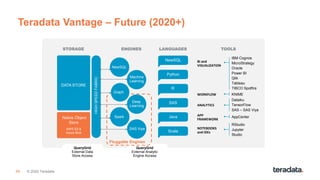 69
Teradata Vantage – Future (2020+)
QueryGrid
External Data
Store Access
NewSQL
R
Java
NewSQL
DATA STORE
HIGHSPEEDFABRIC
STORAGE ENGINES LANGUAGES
Spark
QueryGrid
External Analytic
Engine Access
TOOLS
BI and
VISUALIZATION
IBM Cognos
MicroStrategy
Oracle
Power BI
Qlik
Tableau
TIBCO Spotfire
ANALYTICS
Dataiku
TensorFlow
SAS – SAS Viya
NOTEBOOKS
and IDEs
RStudio
Jupyter
Studio
APP
FRAMEWORK
AppCenterNative Object
Store
AWS S3 &
Azure Blob
Deep
Learning
SAS Viya
Python
SAS
Scala
Machine
Learning
WORKFLOW KNIME
© 2020 Teradata
Pluggable Engines
Graph
 