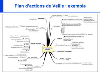 Plan d’actions de Veille : exemple
 