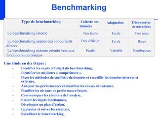 Benchmarking
          Type de benchmarking                     Collecte des      Adaptation       Découvertes
                                                  données                             de novations
  Le benchmarking interne                           Très facile         Facile          Très rares

  Le benchmarking auprès des concurrents           Très difficile       Facile            Rares
 directs
  Le benchmarking externe orienté vers une             Facile          Variable        Nombreuses
 fonction ou un process

Une étude en dix étapes :
    –     Identifier les sujets et l’objet du benchmarking,
    –     Identifier les meilleurs « compétiteurs »,
    –     Fixer les méthodes de cueillette de données et recueillir les données internes et
          externes,
    –     Analyser les performances et identifier les causes de variance,
    –     Planifier les niveaux de performance futurs,
    –     Communiquer les résultats de l’analyse,
    –     Etablir les objets fonctionnels,
    –     Développer un plan d’action,
    –     Implanter et suivre les résultats,
    –     Recalibrer le benchmarking.
 