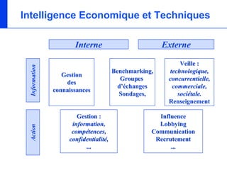 Intelligence Economique et Techniques

                       Interne                          Externe

                                                             Veille :
  Information



                                        Benchmarking,    technologique,
                   Gestion
                                           Groupes       concurrentielle,
                    des
                                          d’échanges      commerciale,
                connaissances
                                          Sondages,         sociétale.
                                                         Renseignement

                        Gestion :                     Influence
                      information,                    Lobbying
  Action




                      compétences,                  Communication
                     confidentialité,                Recrutement
                           ...                            ...
 