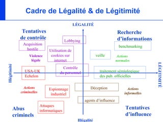 Cadre de Légalité & de Légitimité
                                                   LÉGALITÉ
                Tentatives                                                   Recherche
               de contrôle                   Lobbying                        d’informations
                Acquisition
                                                                              benchmarking
                  hostile         Utilisation de
                    Violence       cookies sur                   veille      Actions
                     légale          internet                                normales




                                                                                                LÉGITIMITÉ
Illégitimité




                                          Contrôle
                 USA-UK                 du personnel               traitement sémiologique
                 Echelon                                           des pub. officielles

                 Actions          Espionnage                Déception               Actions
               criminelles                                                        informelles
                                   industriel
                                                        agents d’influence
                             Attaques
           Abus              informatiques
                                                                                  Tentatives
           criminels                                                              d’influence
                                                    Illégalité
 