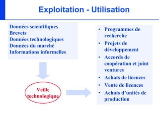 Exploitation - Utilisation

Données scientifiques        • Programmes de
Brevets                        recherche
Données technologiques
Données du marché            • Projets de
Informations informelles       développement
                             • Accords de
                               coopération et joint
                               ventures
                             • Achats de licences
                             • Vente de licences
           Veille
                             • Achats d’unités de
       technologique
                               production
 