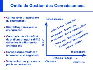 Outils de Gestion des Connaissances

Cartographie : intelligence
                                        Connaissances
du changement,                                                                     é   es
                                                                         a   r tag
                                                                     P
                                                                  s-           ue
                                                                                  s            ble
                                                                                                    s
Storytelling : catalyser le                                elle              n              a
                                                     i du              c on          u alis
changement,                                    Indiv              Re            ext
                               +                                -            nt                 s
                                                          é es            co           n el l e        s
                                                   pers           -R
                                                                      e
                                                                                 ti on           a ble
Communautés d’intérêt et                       Dis       n ées             p éra        m  bin
de pratique : responsabilité                      is on              -O           eco s
                                                                 es


                               Valeur
                                               Clo                              R
                                                            i qu            s-            ve
collective et diffusion du                             é or           e lle        A ct i
changement,                                        Th          n ct u        e s-
                                                          Po         In  ert

Connaissance créatrice :        -                                               Informations
innovation et changement,
                                           -  Diffusion Partage +
Valorisation des processus              «Owners»               «Knowers»
par la connaissance.
 