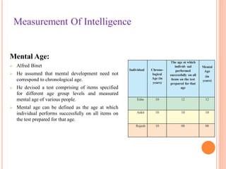 Measurement Of Intelligence
Mental Age:
 Alfred Binet
 He assumed that mental development need not
correspond to chronological age.
 He devised a test comprising of items specified
for different age group levels and measured
mental age of various people.
 Mental age can be defined as the age at which
individual performs successfully on all items on
the test prepared for that age.
Individual Chrono-
logical
Age (in
years)
The age at which
individ- ual
performed
successfully on all
items on the test
prepared for that
age
Mental
Age
(in
years)
Esha 10 12 12
Ankit 10 10 10
Rajesh 10 08 08
 