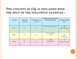 THE CONCEPT OF I.Q. IS EXPLAINED WITH
THE HELP OF THE FOLLOWING EXAMPLES :
Individual Mental Age
(in years)
Chronological Age
(in years)
Relation between mental age
and chronological age Intelligent Quotient
(I.Q.)
Esha 12 10
M.A. is greater than C.A. 120
(Above Average)
Ankit 10 10
M.A. is equal to
C.A. 100
(Average)
Rajesh 08 10
M.A.
is less than C.A.
80
(Below Average)
 