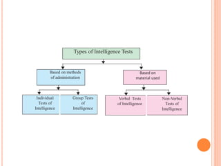 Non-Verbal
Tests of
Intelligence
Verbal Tests
of Intelligence
Group Tests
of
Intelligence
Individual
Tests of
Intelligence
Based on
material used
Based on methods
of administration
Types of Intelligence Tests
 