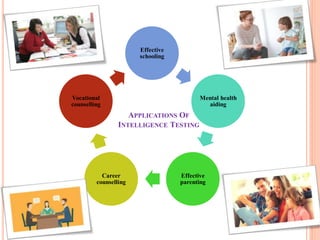 APPLICATIONS OF
INTELLIGENCE TESTING
Effective
schooling
Mental health
aiding
Effective
parenting
Career
counselling
Vocational
counselling
 