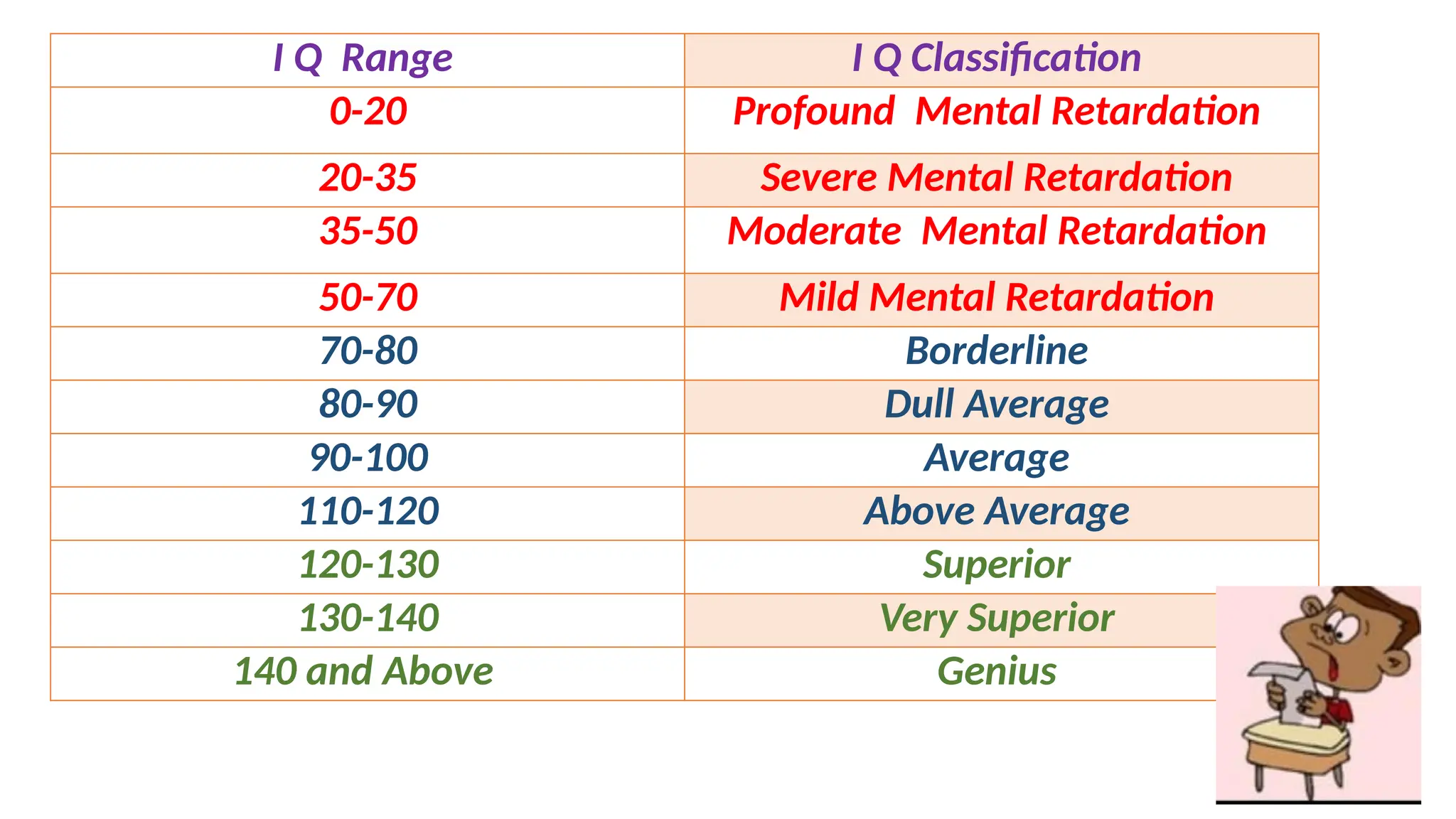 I Q Range I Q Classification
0-20 Profound Mental Retardation
20-35 Severe Mental Retardation
35-50 Moderate Mental Retardation
50-70 Mild Mental Retardation
70-80 Borderline
80-90 Dull Average
90-100 Average
110-120 Above Average
120-130 Superior
130-140 Very Superior
140 and Above Genius