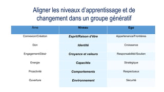 Aligner les niveaux d’apprentissage et de
changement dans un groupe génératif
Äme Niveau Ego
Connexion/Création Esprit/Raison d’être Appartenance/Frontières
Don Identité Croissance
Engagement/Désir Croyance et valeurs Responsabilité//Soutien
Energie Capacités Stratégique
Proactivité Comportements Respectueux
Ouverture Environnement Sécurité
 