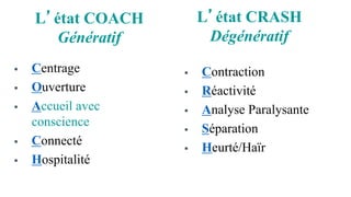 L’état COACH
Génératif
 Centrage
 Ouverture
 Accueil avec
conscience
 Connecté
 Hospitalité
L’état CRASH
Dégénératif
 Contraction
 Réactivité
 Analyse Paralysante
 Séparation
 Heurté/Haïr
 