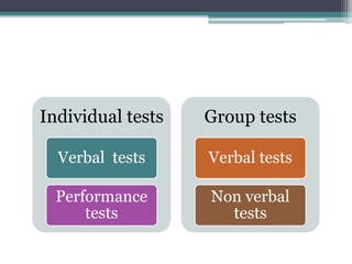 Individual tests
Verbal tests
Performance
tests
Group tests
Verbal tests
Non verbal
tests
 