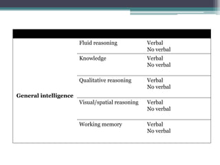 General intelligence
Fluid reasoning Verbal
No verbal
Knowledge Verbal
No verbal
Qualitative reasoning Verbal
No verbal
Visual/spatial reasoning Verbal
No verbal
Working memory Verbal
No verbal
 