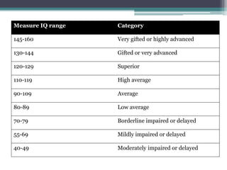 Measure IQ range Category
145-160 Very gifted or highly advanced
130-144 Gifted or very advanced
120-129 Superior
110-119 High average
90-109 Average
80-89 Low average
70-79 Borderline impaired or delayed
55-69 Mildly impaired or delayed
40-49 Moderately impaired or delayed
 