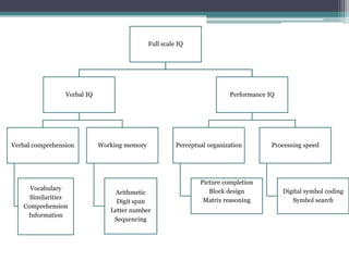 Full scale IQ
Verbal IQ
Verbal comprehension
Vocabulary
Similarities
Comprehension
Information
Working memory
Arithmetic
Digit span
Letter number
Sequencing
Performance IQ
Perceptual organization
Picture completion
Block design
Matrix reasoning
Processing speed
Digital symbol coding
Symbol search
 