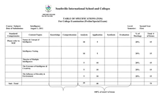 Southville International School and Colleges
                                           SISC/QSF-OCD-026
                                          Rev 001 03/14/06

                                                                    TABLE OF SPECIFICATIONS (TOS)
                                                                For College Examination (Prelim/Special Exam)
Course / Subject:            Intelligence                                                                                           Level:        Second Year
Date of Submission:          August 1, 2011                                                                                         Semester:     First

  Standard/                                                                                                                                % of           Total #
                          Content/Topics            Knowledge      Comprehension    Analysis   Application      Synthesis   Evaluation
 Competencies                                                                                                                             Meetings       of Items:
                   Nature & Concept of
 Please refer to   Intelligence                                                       10            5                                       20%             15
      WIP


                   Intelligence Testing
                                                                                      10            5                                       20%             15

                   Theories of Multiple
                   Intelligences
                                                                                       5           10                                       20%             15
                   The Extremes of Intelligence &
                   Creativity
                                                                                       5           10                                       20%             15

                   The Influence of Heredity &
                   Environment                                                         5           10                                       20%             15


  Sub - Total                                                                         35           40                                                       75



                                                                                                 100% of total # of items
 