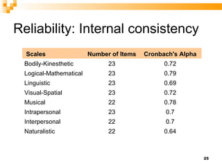 Reliability: Internal consistency
  Scales                Number of Items   Cronbach's Alpha
 Bodily-Kinesthetic           23                0.72
 Logical-Mathematical         23                0.79
 Linguistic                   23                0.69
 Visual-Spatial               23                0.72
 Musical                      22                0.78
 Intrapersonal                23                0.7
 Interpersonal                22                0.7
 Naturalistic                 22                0.64



                                                             25
 