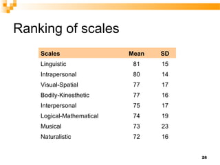 Ranking of scales
    Scales                 Mean   SD
    Linguistic              81    15
    Intrapersonal           80    14
    Visual-Spatial          77    17
    Bodily-Kinesthetic      77    16
    Interpersonal           75    17
    Logical-Mathematical    74    19
    Musical                 73    23
    Naturalistic            72    16


                                       26
 