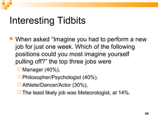Interesting Tidbits
   When asked “Imagine you had to perform a new
    job for just one week. Which of the following
    positions could you most imagine yourself
    pulling off?” the top three jobs were
     Manager  (40%),
     Philosopher/Psychologist (40%).
     Athlete/Dancer/Actor (30%),
     The least likely job was Meteorologist, at 14%.



                                                        29
 