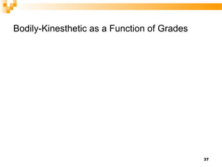 Bodily-Kinesthetic as a Function of Grades




                                             37
 