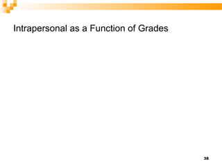 Intrapersonal as a Function of Grades




                                        38
 