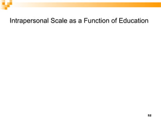 Intrapersonal Scale as a Function of Education




                                             52
 