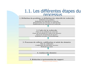 Intelligence et veille marketing
1.1. Les différentes étapes du
processus
1 . D éfin ition d u p rob lèm e et d éfin ition d es ob jectifs d e rech erch e
D éfin ition du problèm e
D éfin ition des objectifs de rech erch e
D éterm in ation des besoin s en in form ation
É tablissem en t des h ypoth èses de rech erch e
2 . C a d re d e la rech erch e
C h oix de la m éth ode de rech erch e
C h oix de la m éth ode de collecte des don n ées
C h oix des in stru m en ts de m esu re
D éfin ition du plan d’éch an tillon age
3 . P rocessu s d e collecte, cod ifica tion et sa isie d es d on n ées
P lan de codification
C odification des qu estion s ou vertes
M éth odes de saisie
4 . A n a ly se d es d on n ées
5 . R éd action et p résen tation d u ra p p ort
 