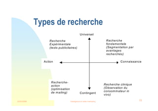 22/03/2008 Intelligence et veille marketing 15
Types de recherche
Universel
Contingent
Action Connaissance
Recherche-
action
(optimisation
de mailing)
Recherche clinique
(Observation du
consommateur in
vivo)
Recherche
fondamentale
(Segmentation par
avantages
recherchés)
Recherche
Expérimentale
(tests publicitaires)
 