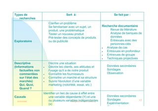 22/03/2008 Intelligence et veille marketing 17
• Données secondaires
• Sondages
• Expérimentation
Observation
Identifier un lien de cause à effet entre
une variable dépendante (Y) et une
ou plusieurs variables indépendantes
(x)
Causale
• Données secondaires
• Sondages
• Observation
• Décrire une situation
• Décrire les clients, ses attitudes et
l'usage qu'il a de notre produit
• Connaître les fournisseurs
• Connaître un marché et sa structure
• Suivre l’évolution d’une variable
marketing (notoriété, essai, etc.)
Descriptive
(Informations
factuelles non
commentées
sur l’état des
marchés)
Qui, Quoi,
Quand ?
Recherche documentaire
o
Revue de littérature
o
Analyse de banques de
données
o
Entrevues avec des
personnes-clés
• Analyse de cas
• Entrevues en profondeur
• Entrevues de groupe
• Techniques projectives
• Clarifier un problème
• Se familiariser avec un sujet, un
produit, une problématique
• Tester un nouveau produit
• Pré-tester des concepts de produits
ou de publicité
Exploratoire
Se fait par :
Sert à:
Types de
recherches
 
