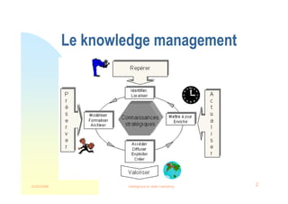 22/03/2008 Intelligence et veille marketing 2
Le knowledge management
 