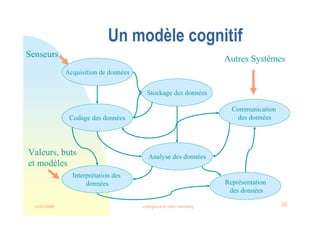22/03/2008 Intelligence et veille marketing 20
Un modèle cognitif
Acquisition de données
Codage des données
Stockage des données
Communication
des données
Analyse des données
Interprétation des
données Représentation
des données
Autres Systèmes
Senseurs
Valeurs, buts
et modèles
 