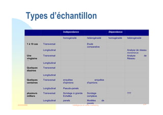 22/03/2008 Intelligence et veille marketing 24
Types d’échantillon
Indépendance Dépendance
homogéneité hétérogéneité homogéneité hétérogéneité
1 à 10 cas Transversal Etude
comparative
Longitudinal Analyse de réseau
dynamique
Une
vingtaine
de cas
Transversal Analyse de
Réseau
Longitudinal
Quelques
dizaines
Transversal
Longitudinal
Quelques
centaines
Transversal enquêtes
d'opinions
enquêtes
d'opinions
Longitudinal Pseudo-panels
plusieurs
milliers
Transversal Sondage à grande
Echelles
Sondage
complexe
???
Longitudinal panels Modèles de
panels
 