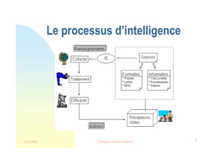 22/03/2008 Intelligence et veille marketing 3
Le processus d’intelligence
 