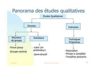 22/03/2008 Intelligence et veille marketing 33
Directes
Etudes Qualitatives
Réunions
de groupe
Entretiens
-Focus group
-Groupe nominal
-Libre (en
profondeur)
-Semi-directif
Indirectes
Techniques
Projectives
-Association
-Phrase à compléter
-Troisième personne
Panorama des études qualitatives
 