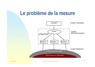 22/03/2008 Intelligence et veille marketing 42
Le problème de la mesure
CONCEPT
mesure
indicateur indicateur indicateur
CONSTRUIT
CHAMP THEORIQUE
CHAMP
METHODOLOGIQUE
CHAMP EMPIRIQUE
phénomènes non observables
phénomènes observables
 
