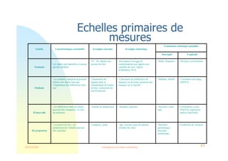 22/03/2008 Intelligence et veille marketing 43
Echelles primaires de
mesures
Coefficient de variation
Moyenne
géométrique,
moyenne
harmonique
Age, revenus, parts de marché,
volumes de vente
Longueur, poids
Le point 0 est fixé ; les
proportions de l’échelle peuvent
être calculées
De proportion
Correlations, t-tests,
ANOVA, regression,
analyse factorielle
Moyenne, écart-
type
Attitudes, opinions
Echelle de température
Les différences entre les objets
peuvent être comparées ; le zéro
est arbitraire
D’intervalle
Correlation des rangs,
ANOVA
Médiane, fractile
Classement de préférences de
marques ou de poids, positions des
marques sur le marché
Classement des
équipes dans le
championnat de France
de foot, classement du
top 50 musical
Les nombres indiquent la position
relative des objets mais pas
l’importance des différences entre
eux
Ordinale
Chi-deux, test binomial
Mode, fréquence
Description d’un gpe de
consommateurs par rapport aux
variables de sexe, région,
d’habitation, PCS..
N° : SS, donnés aux
joueurs de foot
Les objets sont identifiés et classés
par des nombres
Nominale
Explicatif
Descriptif
Traitements statistiques possibles
Exemples marketing
Exemples courants
Caractéristiques essentielles
Echelle
 
