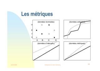 22/03/2008 Intelligence et veille marketing 44
Les métriques
(données nominales)
(données d‘intervalle) (données métriques)
(données ordinales)
A B C D
α
β
γ
δ
 