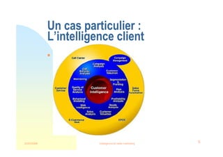22/03/2008 Intelligence et veille marketing 5
Un cas particulier :
L’intelligence client
 Market
 