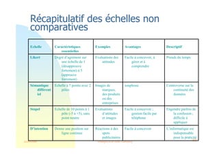 22/03/2008 Intelligence et veille marketing 50
Récapitulatif des échelles non
comparatives
L’informatique est
indispensable
pour la praticité
Facile à concevoir
Réactions à des
spots
publicitaires
Donne une position sur
ligne continue
D’intention
Engendre parfois de
la confusion ;
difficile à
appliquer
Facile à concevoir ;
gestion facile par
téléphone
Evaluations
d’attitudes
et images
Echelle de 10 points à 1
pôle (-5 à +5), sans
point neutre
Stapel
Controverse sur la
continuité des
données
souplesse
Images de
marques,
des produits
ou des
entreprises
Echelle à 7 points avec 2
pôles
Sémantique
différent
iel
Prends du temps
Facile à concevoir, à
gérer et à
comprendre
Evaluations des
attitudes
Degré d’agrément sur
une échelle de 1
(désapprouve
fortement) à 5
(approuve
fortement)
Likert
Descriptif
Avantages
Exemples
Caractéristiques
essentielles
Echelle
 